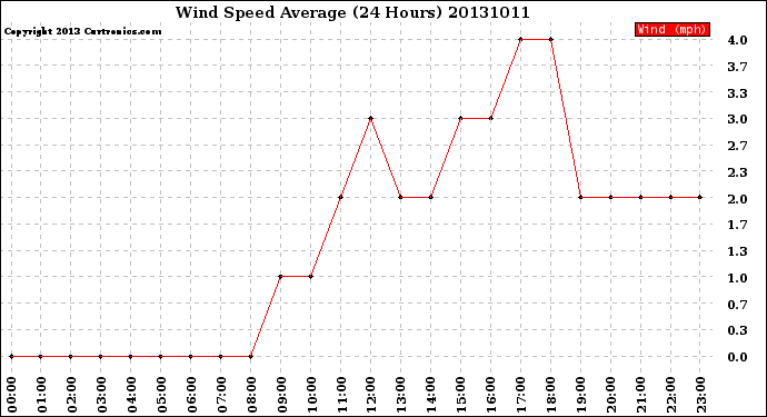 Milwaukee Weather Wind Speed<br>Average<br>(24 Hours)