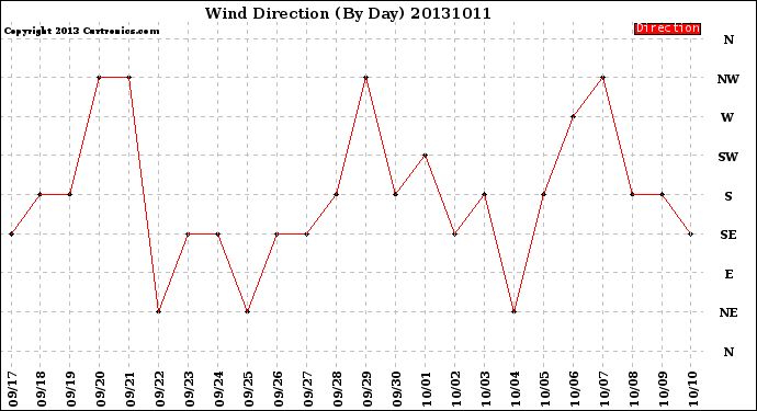 Milwaukee Weather Wind Direction<br>(By Day)