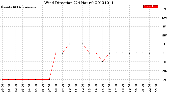 Milwaukee Weather Wind Direction<br>(24 Hours)