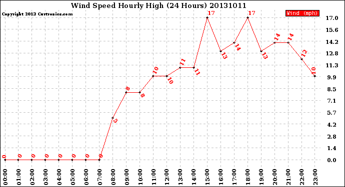 Milwaukee Weather Wind Speed<br>Hourly High<br>(24 Hours)