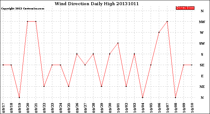 Milwaukee Weather Wind Direction<br>Daily High