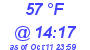 Milwaukee Weather Dewpoint High High Today