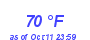 Milwaukee Weather Dewpoint High High Month