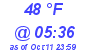 Milwaukee Weather Dewpoint High Low Today