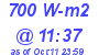 Milwaukee Weather Solar Radiation High Today