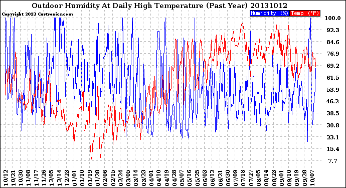 Milwaukee Weather Outdoor Humidity<br>At Daily High<br>Temperature<br>(Past Year)