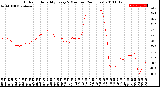 Milwaukee Weather Outdoor Humidity<br>Every 5 Minutes<br>(24 Hours)