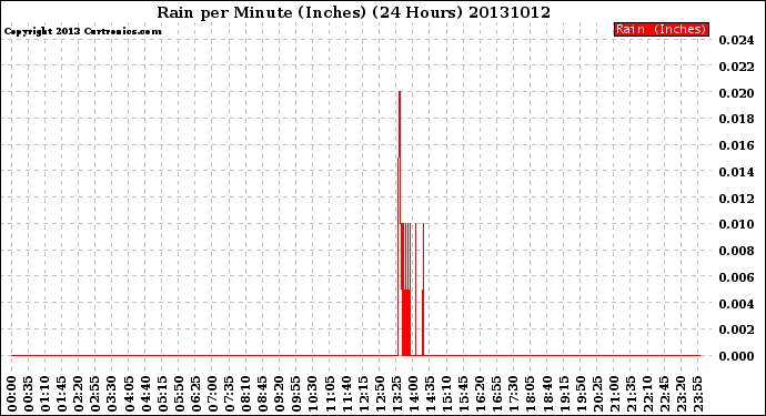 Milwaukee Weather Rain<br>per Minute<br>(Inches)<br>(24 Hours)