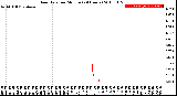 Milwaukee Weather Rain Rate<br>per Minute<br>(24 Hours)