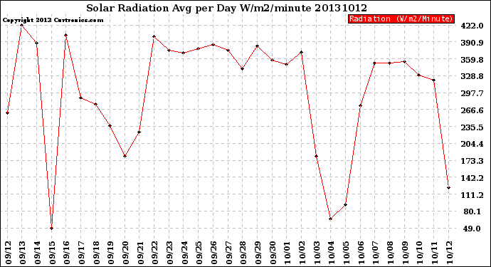 Milwaukee Weather Solar Radiation<br>Avg per Day W/m2/minute