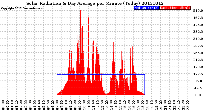 Milwaukee Weather Solar Radiation<br>& Day Average<br>per Minute<br>(Today)