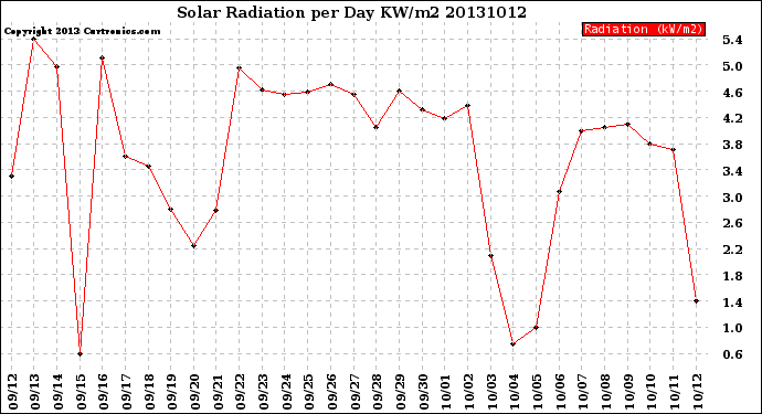 Milwaukee Weather Solar Radiation<br>per Day KW/m2