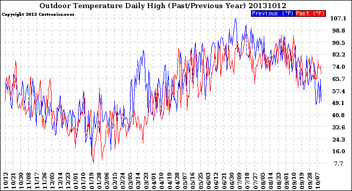 Milwaukee Weather Outdoor Temperature<br>Daily High<br>(Past/Previous Year)