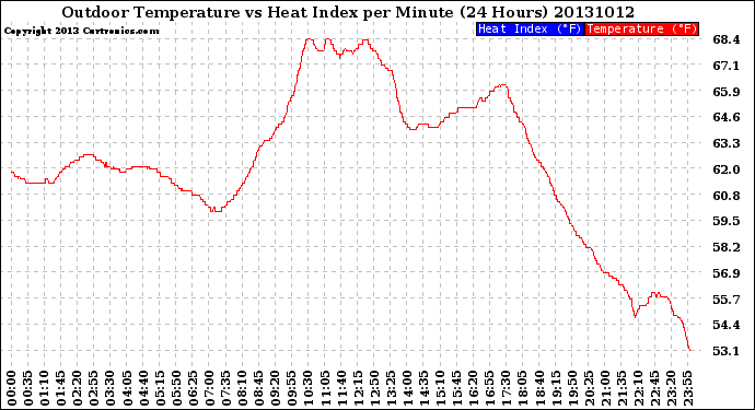 Milwaukee Weather Outdoor Temperature<br>vs Heat Index<br>per Minute<br>(24 Hours)