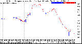 Milwaukee Weather Outdoor Temperature<br>vs Wind Chill<br>per Minute<br>(24 Hours)