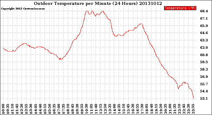 Milwaukee Weather Outdoor Temperature<br>per Minute<br>(24 Hours)