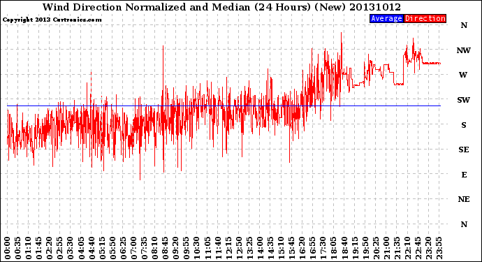 Milwaukee Weather Wind Direction<br>Normalized and Median<br>(24 Hours) (New)