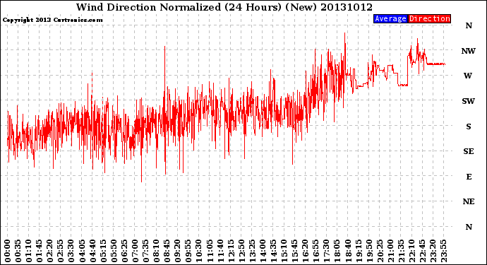 Milwaukee Weather Wind Direction<br>Normalized<br>(24 Hours) (New)