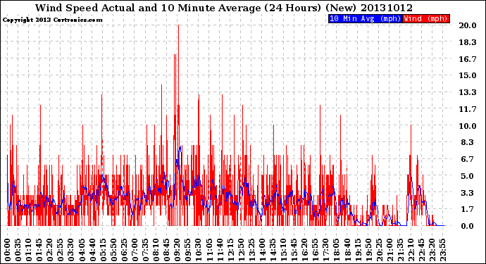 Milwaukee Weather Wind Speed<br>Actual and 10 Minute<br>Average<br>(24 Hours) (New)