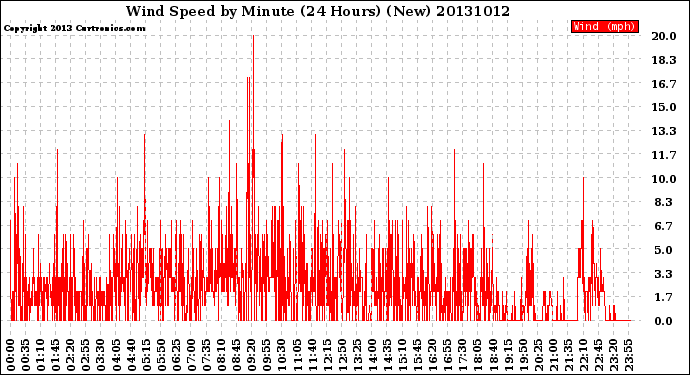 Milwaukee Weather Wind Speed<br>by Minute<br>(24 Hours) (New)