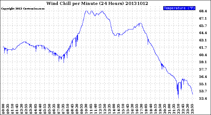 Milwaukee Weather Wind Chill<br>per Minute<br>(24 Hours)