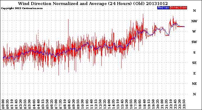 Milwaukee Weather Wind Direction<br>Normalized and Average<br>(24 Hours) (Old)