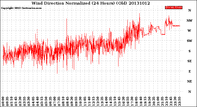 Milwaukee Weather Wind Direction<br>Normalized<br>(24 Hours) (Old)