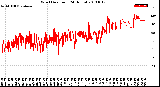 Milwaukee Weather Wind Direction<br>(24 Hours)