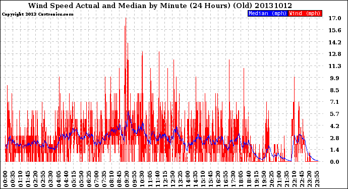 Milwaukee Weather Wind Speed<br>Actual and Median<br>by Minute<br>(24 Hours) (Old)