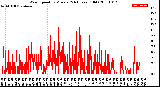 Milwaukee Weather Wind Speed<br>by Minute<br>(24 Hours) (Old)