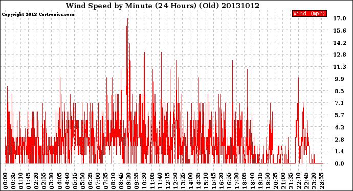 Milwaukee Weather Wind Speed<br>by Minute<br>(24 Hours) (Old)