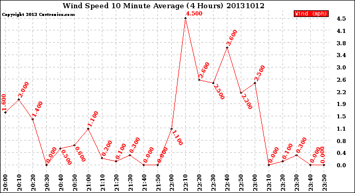 Milwaukee Weather Wind Speed<br>10 Minute Average<br>(4 Hours)