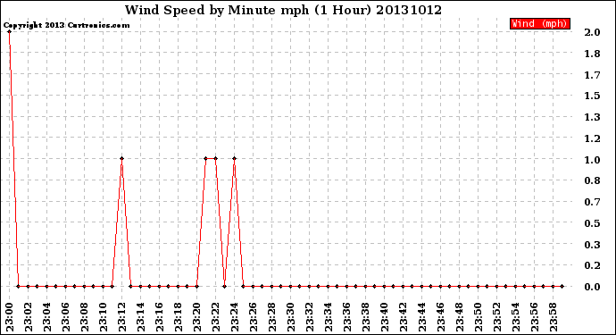 Milwaukee Weather Wind Speed<br>by Minute mph<br>(1 Hour)