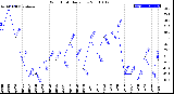 Milwaukee Weather Wind Chill<br>Daily Low