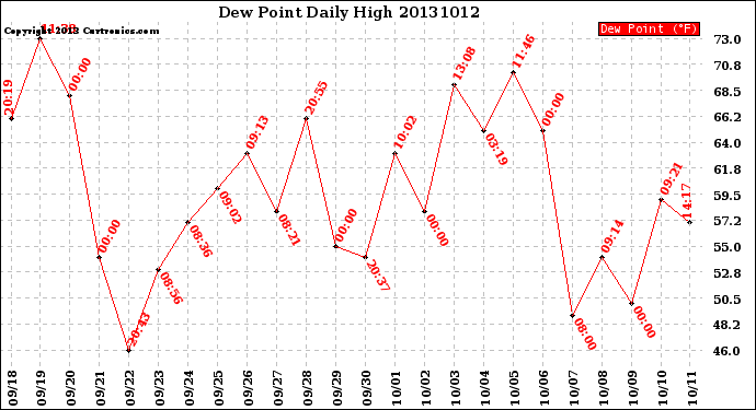 Milwaukee Weather Dew Point<br>Daily High