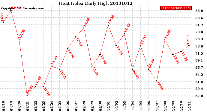 Milwaukee Weather Heat Index<br>Daily High