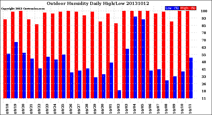 Milwaukee Weather Outdoor Humidity<br>Daily High/Low