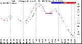 Milwaukee Weather Outdoor Temperature<br>vs Wind Chill<br>(24 Hours)