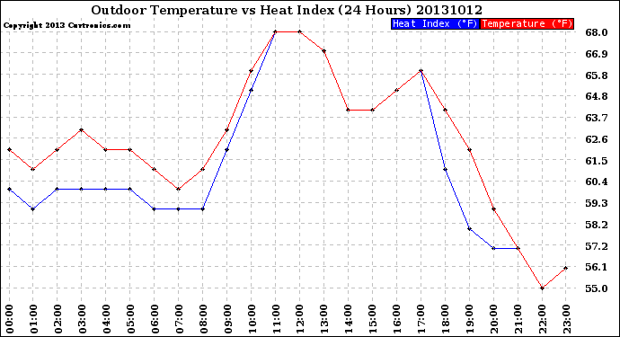 Milwaukee Weather Outdoor Temperature<br>vs Heat Index<br>(24 Hours)