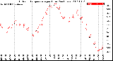 Milwaukee Weather Outdoor Temperature<br>per Hour<br>(24 Hours)