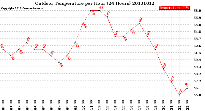 Milwaukee Weather Outdoor Temperature<br>per Hour<br>(24 Hours)