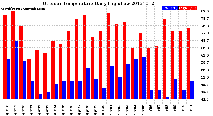 Milwaukee Weather Outdoor Temperature<br>Daily High/Low