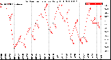 Milwaukee Weather Outdoor Temperature<br>Daily High