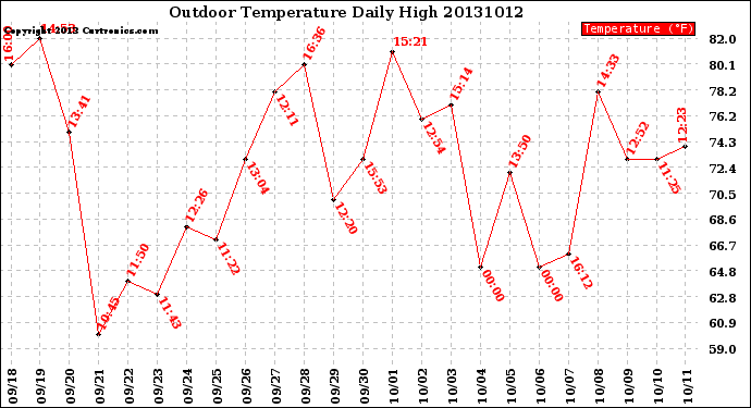 Milwaukee Weather Outdoor Temperature<br>Daily High