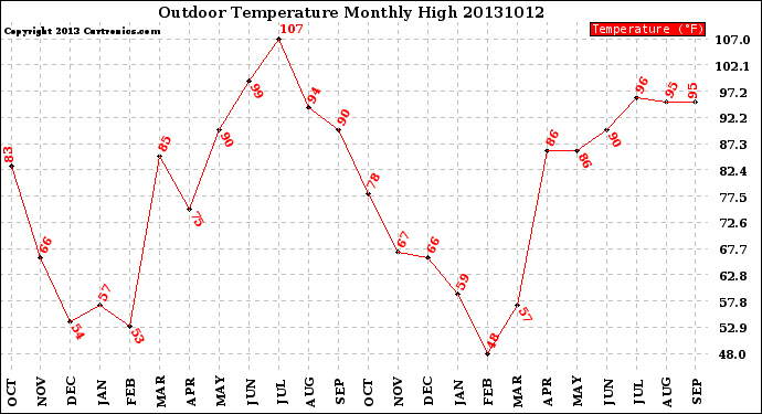 Milwaukee Weather Outdoor Temperature<br>Monthly High