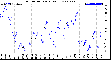 Milwaukee Weather Outdoor Temperature<br>Daily Low