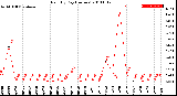 Milwaukee Weather Rain<br>By Day<br>(Inches)