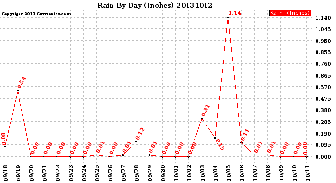 Milwaukee Weather Rain<br>By Day<br>(Inches)