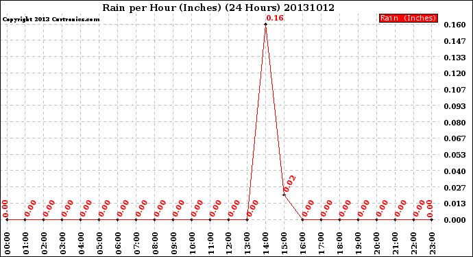 Milwaukee Weather Rain<br>per Hour<br>(Inches)<br>(24 Hours)