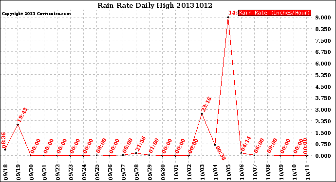 Milwaukee Weather Rain Rate<br>Daily High